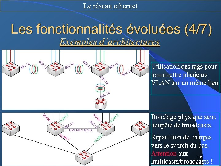 Le réseau ethernet Les fonctionnalités évoluées (4/7) Exemples d’architectures Utilisation des tags pour transmettre