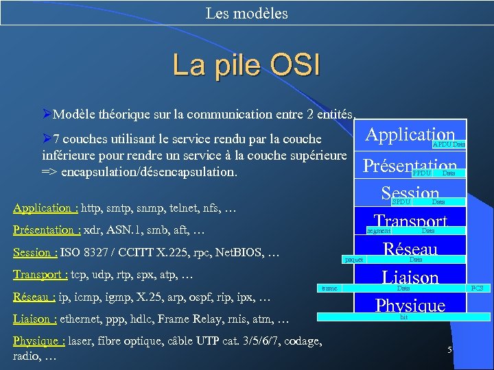 Les modèles La pile OSI ØModèle théorique sur la communication entre 2 entités. Ø