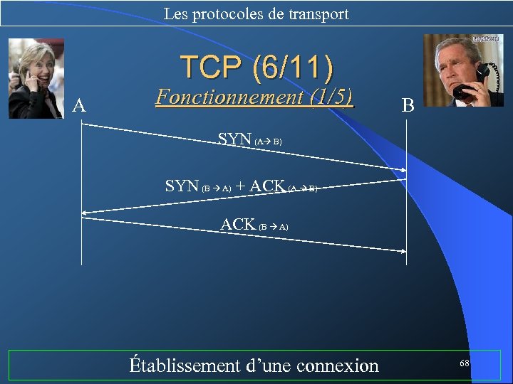 Les protocoles de transport TCP (6/11) A Fonctionnement (1/5) B SYN (A B) SYN