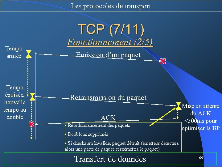 Les protocoles de transport TCP (7/11) Tempo armée Tempo épuisée, nouvelle tempo au double