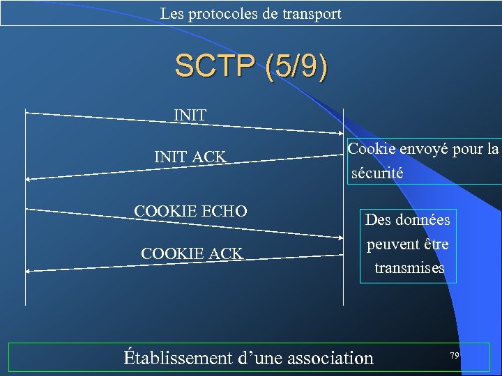Les protocoles de transport SCTP (5/9) INIT ACK COOKIE ECHO COOKIE ACK Cookie envoyé