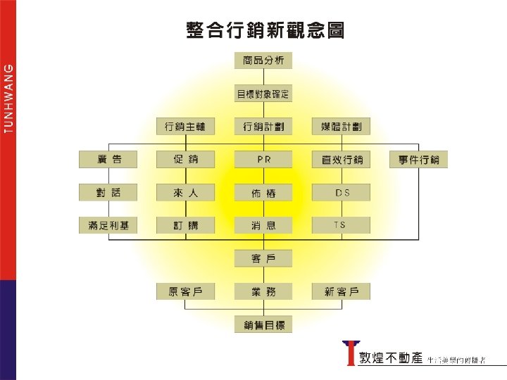 整合行銷新觀念圖 