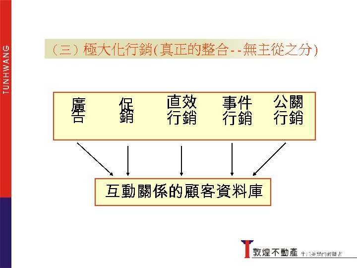 （三）極大化行銷(真正的整合--無主從之分) 廣 告 促 銷 直效 行銷 事件 行銷 互動關係的顧客資料庫 公關 行銷 