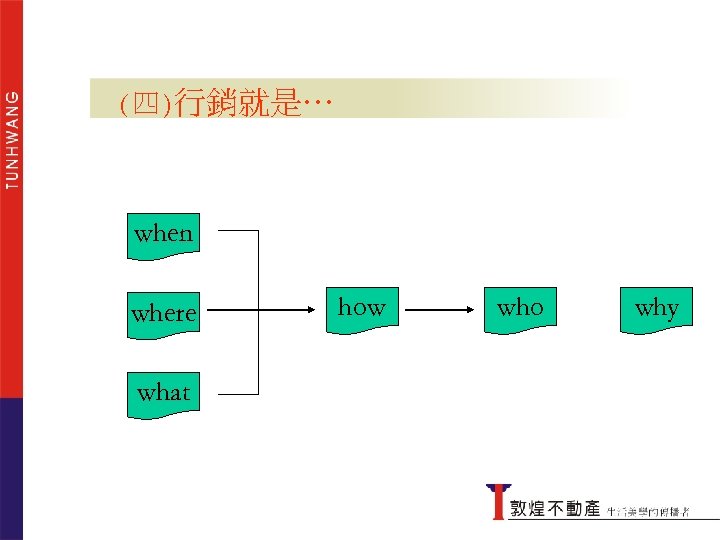 三、行銷就是… (四) 行銷就是… when where what how 何謂行銷 行銷兩個過程 who why 