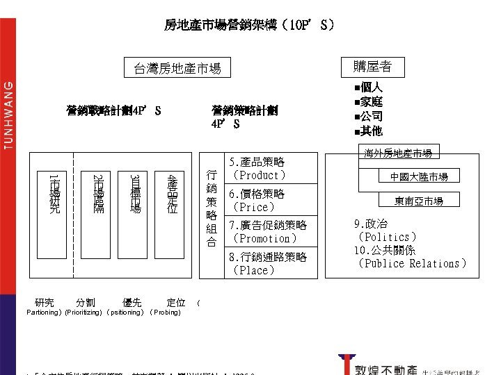 房地產市場營銷架構（10 P’S） 2. 底部說 台灣房地產市場 3. 循環說 營銷策略計劃 4 P’S 營銷戰略計劃4 P’S 目 標