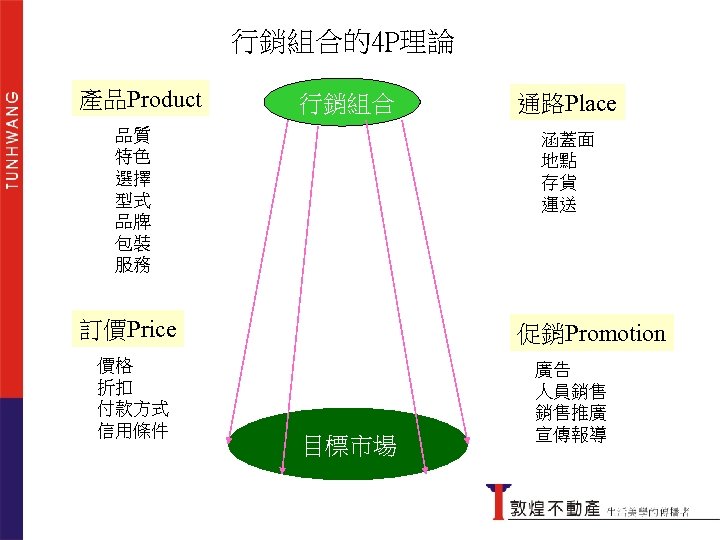 行銷組合的4 P理論 產品Product 行銷組合的4 P理論 行銷組合 品質 特色 選擇 型式 品牌 包裝 服務 涵蓋面