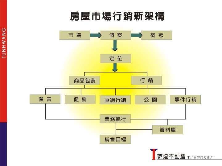 房屋市場行銷新架構 