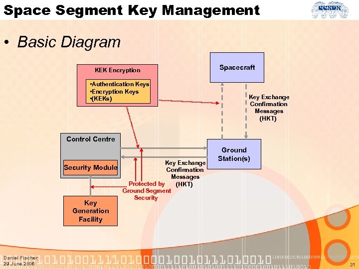 Space Segment Key Management • Basic Diagram KEK Encryption • Authentication Keys • Encryption