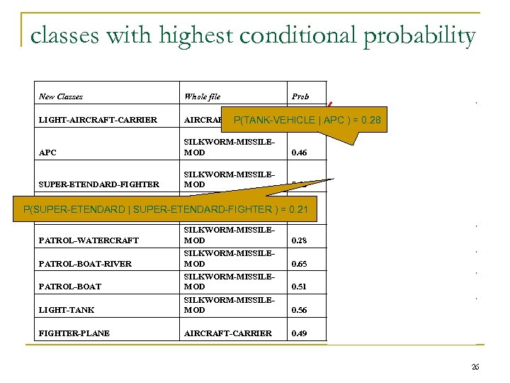 classes with highest conditional probability New Classes Whole file Prob Sentences with Keywords Prob