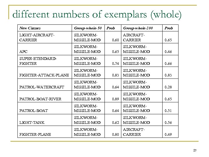 different numbers of exemplars (whole) New Classes Group-whole-50 LIGHT-AIRCRAFTCARRIER SILKWORMMISSILE-MOD APC SILKWORMMISSILE-MOD SUPER-ETENDARDFIGHTER SILKWORMMISSILE-MOD