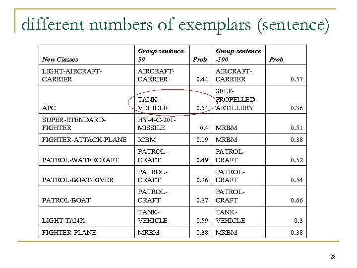 different numbers of exemplars (sentence) New Classes Group-sentence 50 LIGHT-AIRCRAFTCARRIER Prob Group-sentence -100 Prob