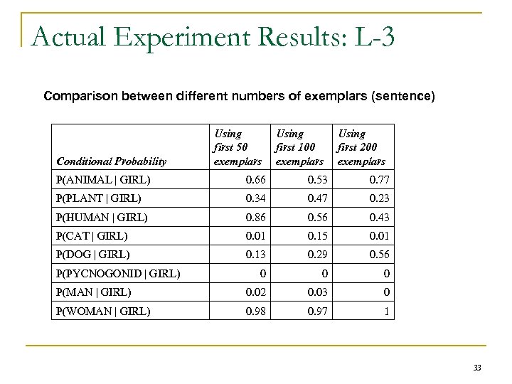 Actual Experiment Results: L-3 Comparison between different numbers of exemplars (sentence) Conditional Probability Using