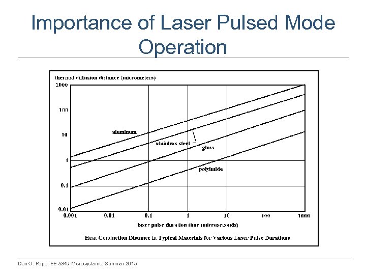 Importance of Laser Pulsed Mode Operation Dan O. Popa, EE 5349 Microsystems, Summer 2015