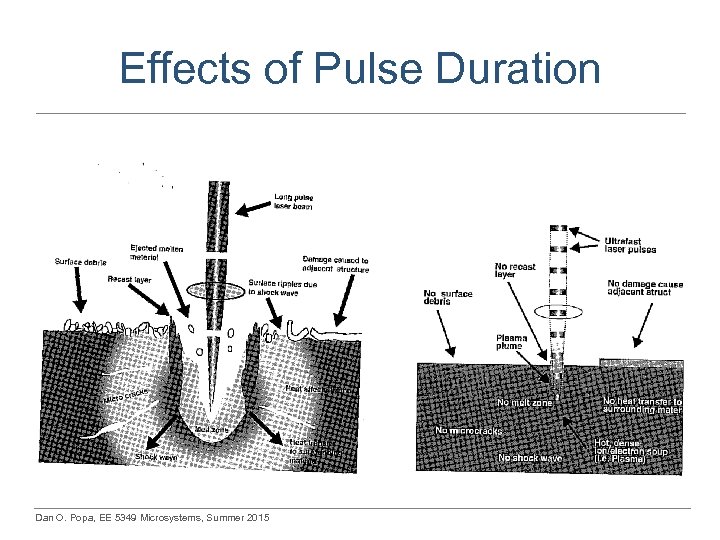 Effects of Pulse Duration Dan O. Popa, EE 5349 Microsystems, Summer 2015 