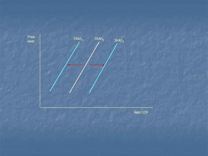Price level SRAS 3 SRAS 1 SRAS 2 Real GDP 