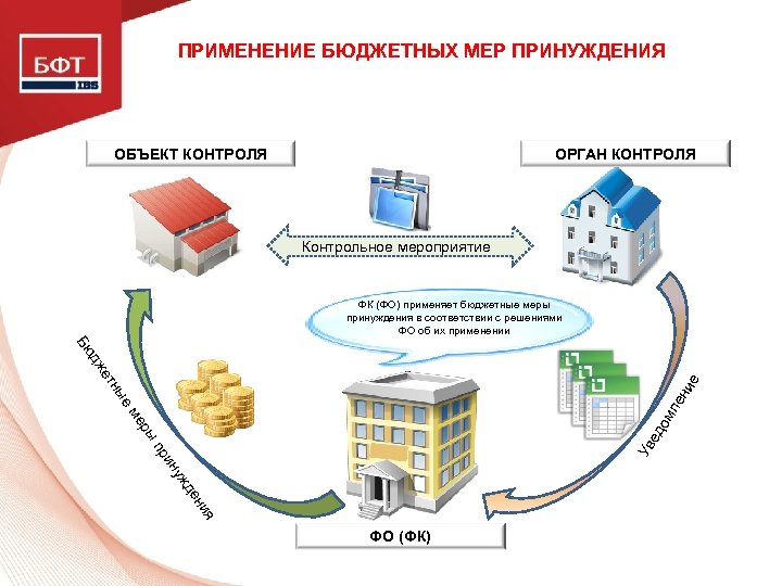 ПРИМЕНЕНИЕ БЮДЖЕТНЫХ МЕР ПРИНУЖДЕНИЯ ОБЪЕКТ КОНТРОЛЯ ОРГАН КОНТРОЛЯ Контрольное мероприятие ФК (ФО) применяет бюджетные