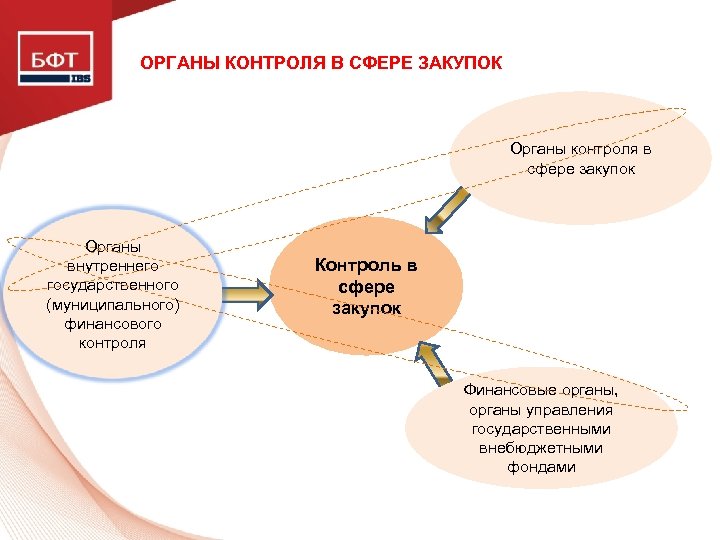 ОРГАНЫ КОНТРОЛЯ В СФЕРЕ ЗАКУПОК Органы контроля в сфере закупок Органы внутреннего государственного (муниципального)