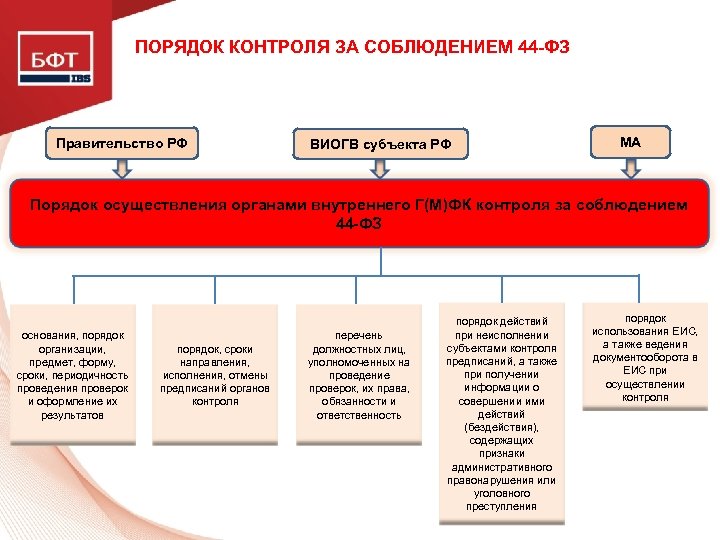 ПОРЯДОК КОНТРОЛЯ ЗА СОБЛЮДЕНИЕМ 44 -ФЗ Правительство РФ ВИОГВ субъекта РФ МА Порядок осуществления