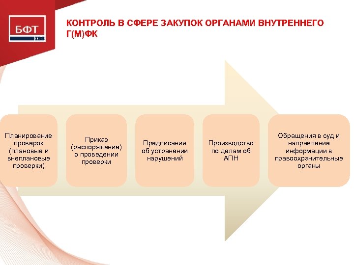 КОНТРОЛЬ В СФЕРЕ ЗАКУПОК ОРГАНАМИ ВНУТРЕННЕГО Г(М)ФК Планирование проверок (плановые и внеплановые проверки) Приказ