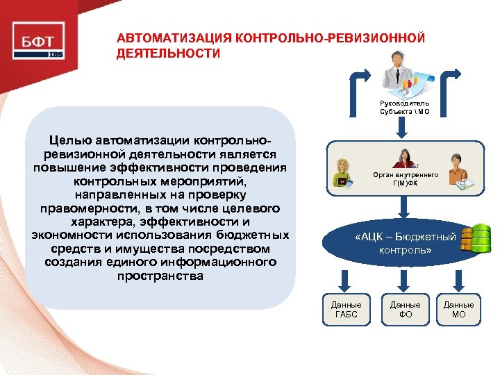 АВТОМАТИЗАЦИЯ КОНТРОЛЬНО-РЕВИЗИОННОЙ ДЕЯТЕЛЬНОСТИ Руководитель Субъекта  МО Целью автоматизации контрольноревизионной деятельности является повышение эффективности