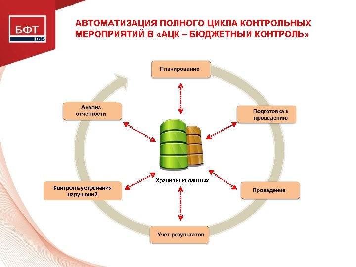АВТОМАТИЗАЦИЯ ПОЛНОГО ЦИКЛА КОНТРОЛЬНЫХ МЕРОПРИЯТИЙ В «АЦК – БЮДЖЕТНЫЙ КОНТРОЛЬ» Хранилище данных Контроль устранения