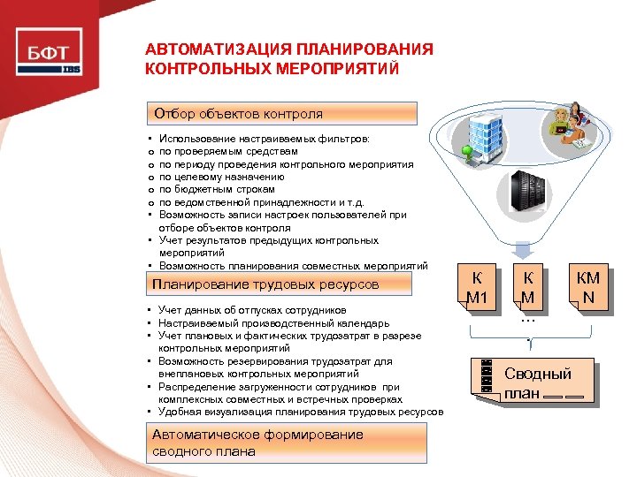 АВТОМАТИЗАЦИЯ ПЛАНИРОВАНИЯ КОНТРОЛЬНЫХ МЕРОПРИЯТИЙ Отбор объектов контроля • o o o • Использование настраиваемых