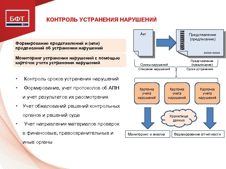 КОНТРОЛЬ УСТРАНЕНИЯ НАРУШЕНИЙ Акт Представление (предписание) Формирование представлений и (или) предписаний об устранении нарушений