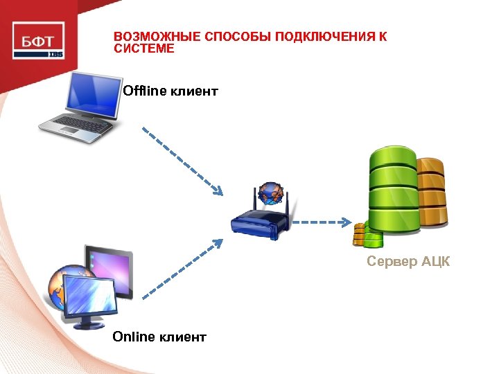 ВОЗМОЖНЫЕ СПОСОБЫ ПОДКЛЮЧЕНИЯ К СИСТЕМЕ Offline клиент Сервер АЦК Online клиент 
