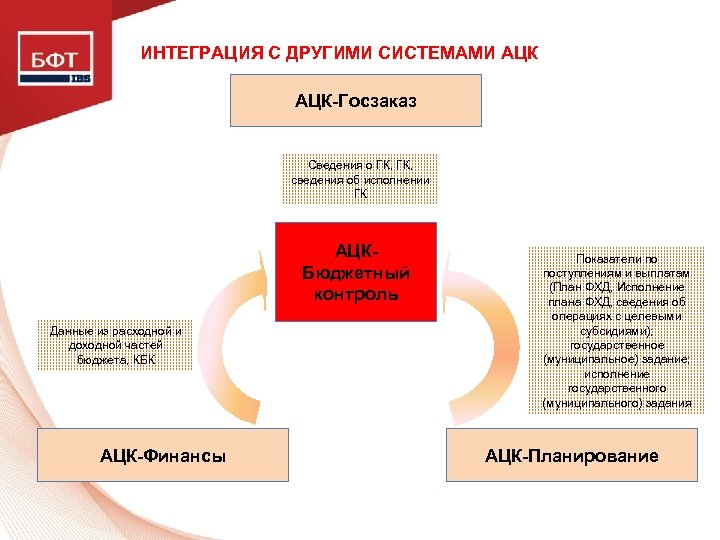 ИНТЕГРАЦИЯ С ДРУГИМИ СИСТЕМАМИ АЦК-Госзаказ Сведения о ГК, сведения об исполнении ГК АЦКБюджетный контроль