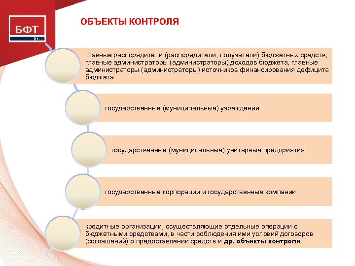 ОБЪЕКТЫ КОНТРОЛЯ главные распорядители (распорядители, получатели) бюджетных средств, главные администраторы (администраторы) доходов бюджета, главные
