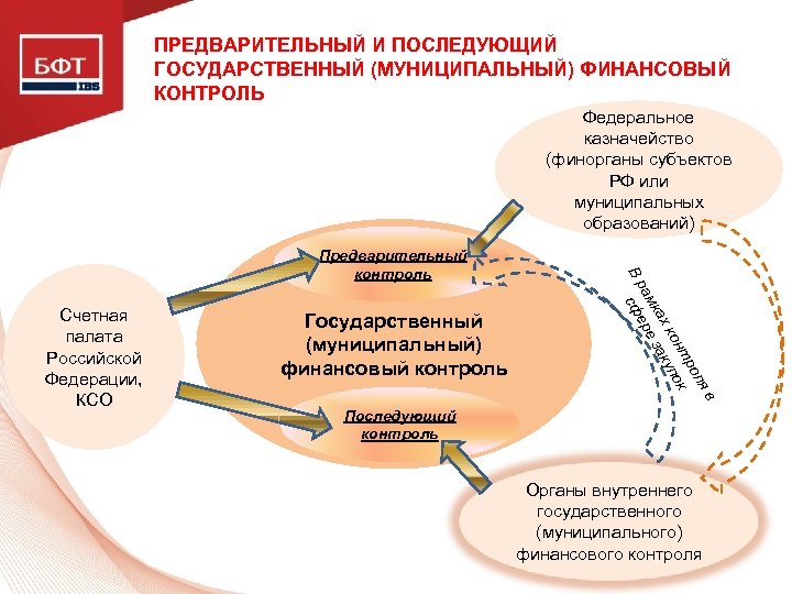 ПРЕДВАРИТЕЛЬНЫЙ И ПОСЛЕДУЮЩИЙ ГОСУДАРСТВЕННЫЙ (МУНИЦИПАЛЬНЫЙ) ФИНАНСОВЫЙ КОНТРОЛЬ Федеральное казначейство (финорганы субъектов РФ или муниципальных