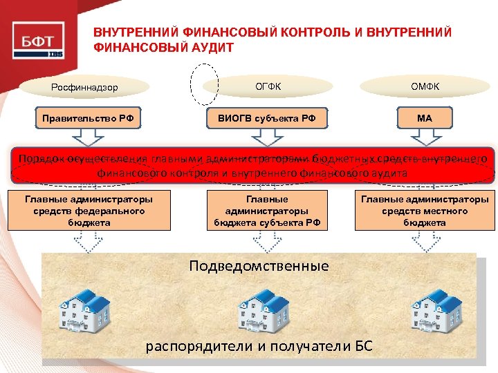 ВНУТРЕННИЙ ФИНАНСОВЫЙ КОНТРОЛЬ И ВНУТРЕННИЙ ФИНАНСОВЫЙ АУДИТ ОГФК Правительство РФ ОМФК ВИОГВ субъекта РФ