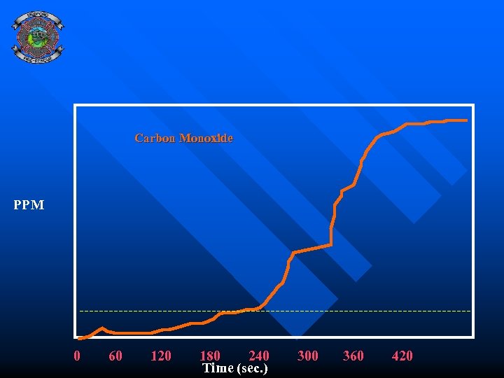 Carbon Monoxide PPM 0 60 120 180 240 Time (sec. ) 300 360 420