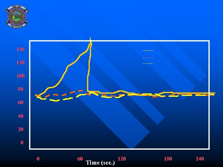 140 120 100 80 60 40 20 0 0 60 Time (sec. ) 120
