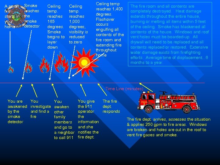 A small fire starts in your home Smoke reaches the smoke detector Ceiling temp.