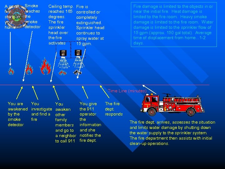 A small fire starts in your home Smoke reaches the smoke detector Ceiling temp.