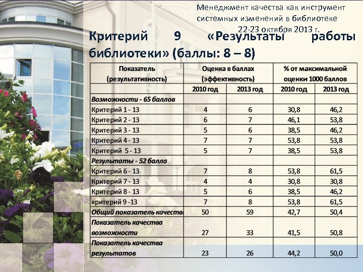 Менеджмент качества как инструмент системных изменений в библиотеке 22 -23 октября 2013 г. Критерий