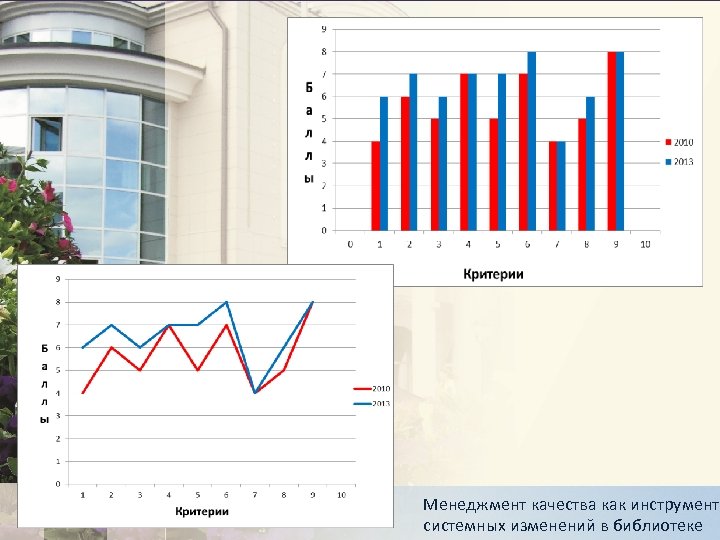 Менеджмент качества как инструмент системных изменений в библиотеке 