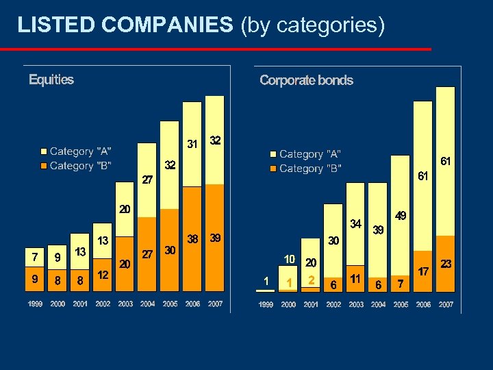LISTED COMPANIES (by categories) 