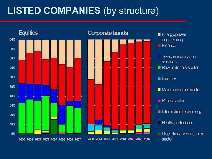 LISTED COMPANIES (by structure) 