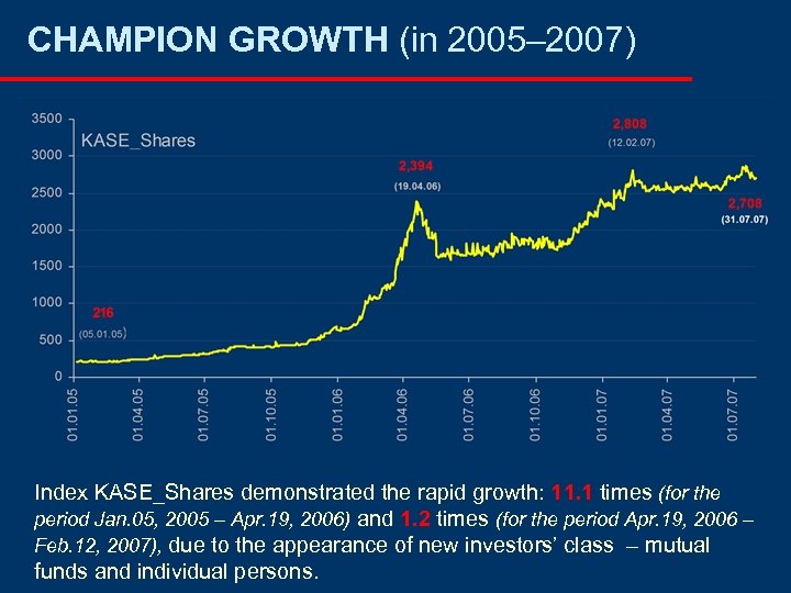CHAMPION GROWTH (in 2005– 2007) Index KASE_Shares demonstrated the rapid growth: 11. 1 times