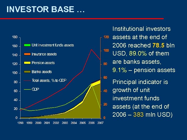 INVESTOR BASE … Institutional investors assets at the end of 2006 reached 78. 5