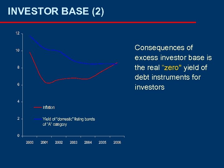 INVESTOR BASE (2) Consequences of excess investor base is the real “zero