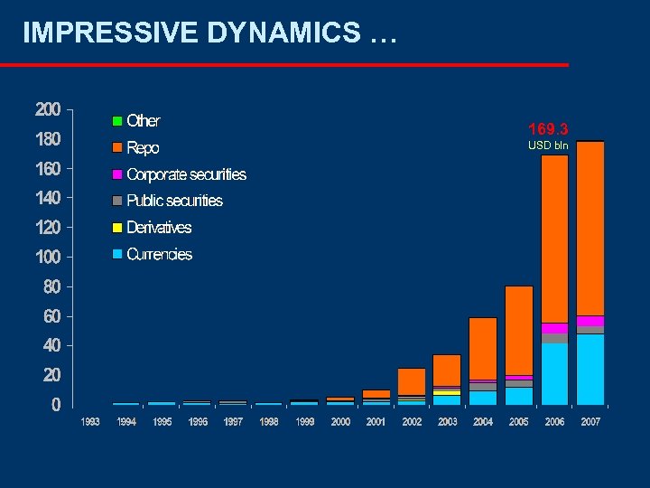 IMPRESSIVE DYNAMICS … 169. 3 USD bln 