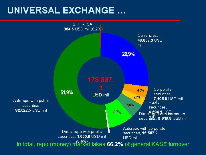 UNIVERSAL EXCHANGE … STF RFCA, 384. 6 USD mil (0. 2%) Currencies, 48, 057.
