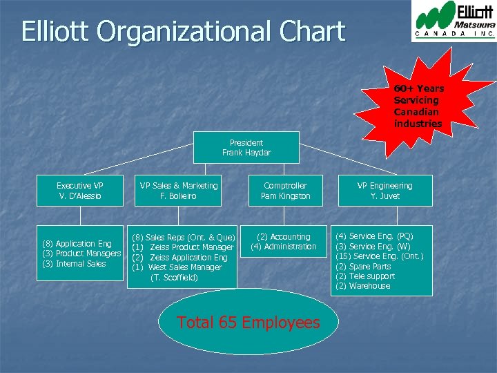 Elliott Organizational Chart 60+ Years Servicing Canadian industries President Frank Haydar Executive VP V.