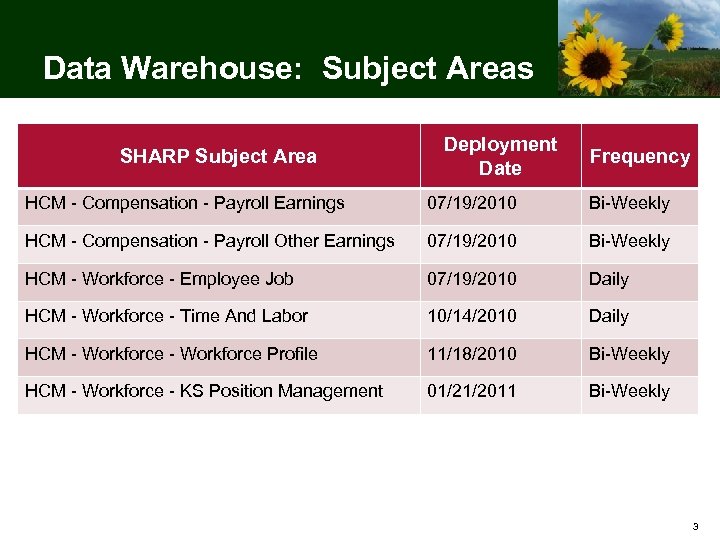 Data Warehouse: Subject Areas SHARP Subject Area Deployment Date Frequency HCM - Compensation -