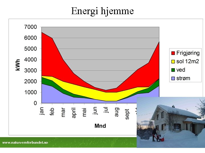 Energi hjemme www. naturvernforbundet. no 