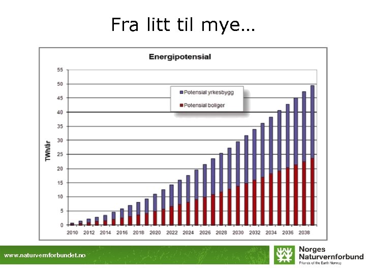 Fra litt til mye… www. naturvernforbundet. no 