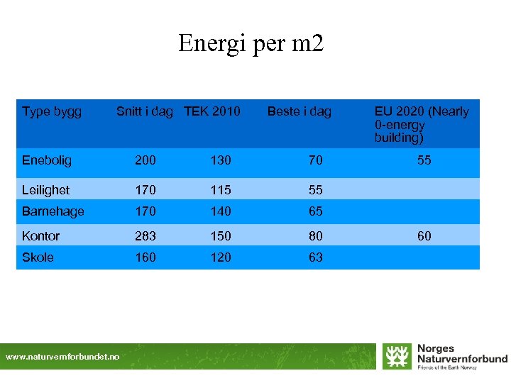 Energi per m 2 Type bygg Snitt i dag TEK 2010 Beste i dag